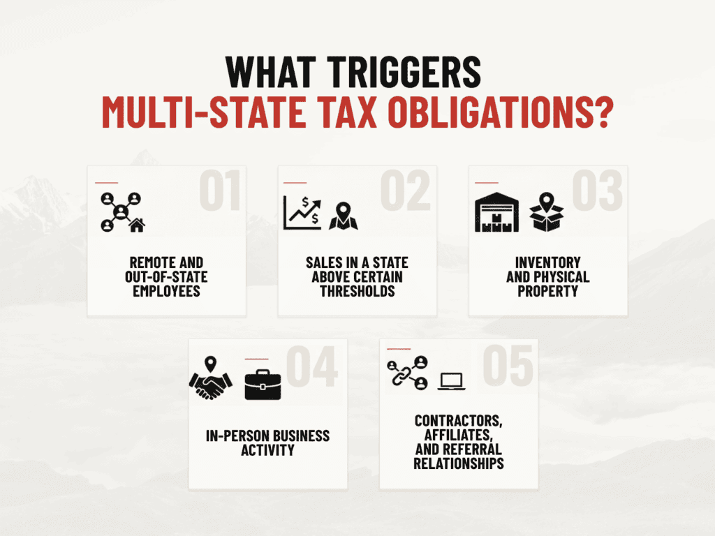 Infographic by STRIV CPAs listing five factors that trigger multi-state tax obligations for businesses.