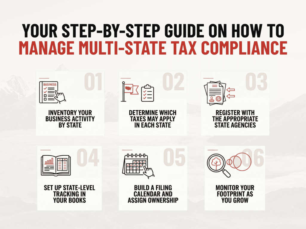 Infographic by STRIV CPAs providing a 6-step guide on how to manage multi-state tax compliance.